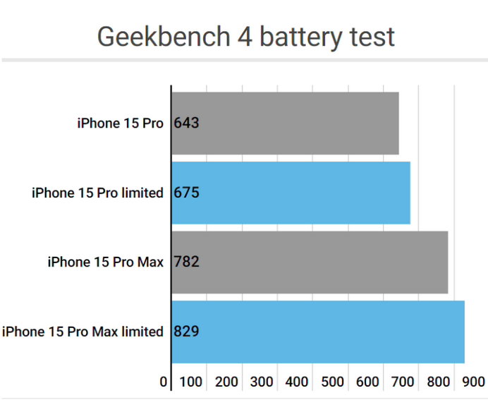 九合垸原种场apple维修站iPhone15Pro的ProMotion高刷功能耗电吗