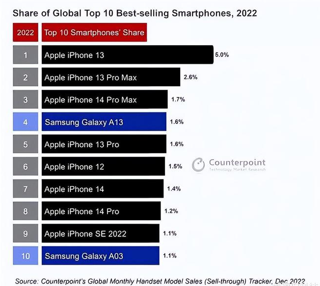 九合垸原种场苹果维修分享:为什么iPhone14的销量不如iPhone13? 