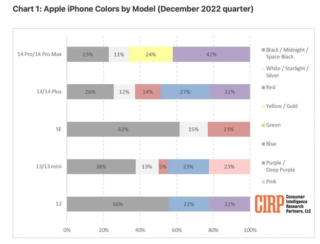 九合垸原种场苹果维修网点分享：美国用户最喜欢什么颜色的iPhone 14？ 