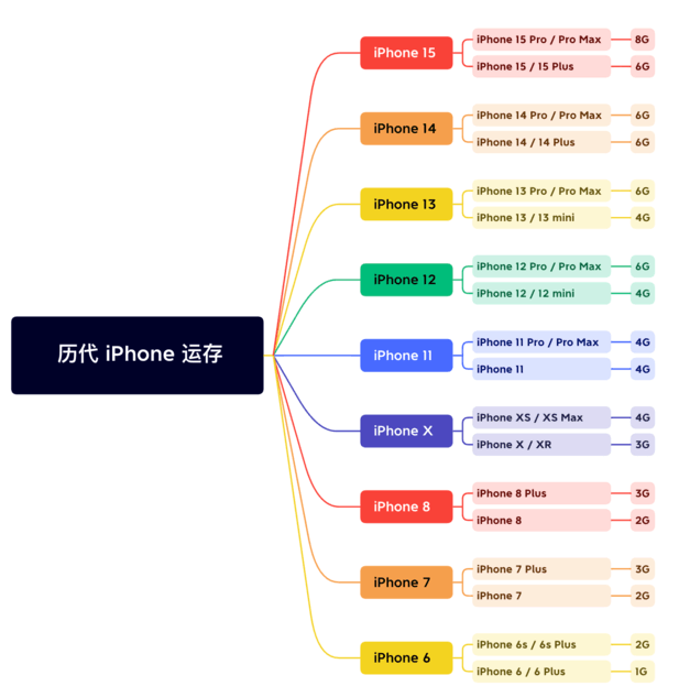 九合垸原种场苹果维修网点分享苹果历代iPhone运存汇总 