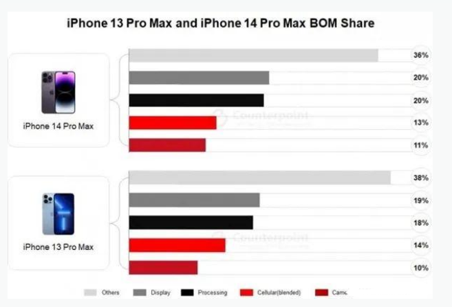 九合垸原种场苹果手机维修分享iPhone 14 Pro的成本和利润 