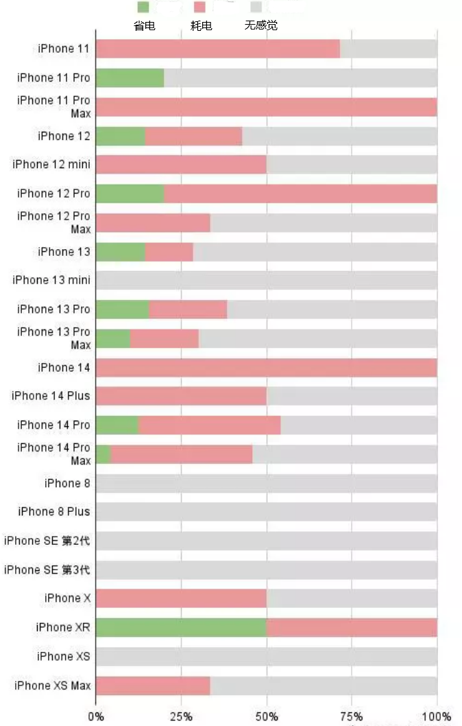 九合垸原种场苹果手机维修分享iOS16.2太耗电怎么办？iOS16.2续航不好可以降级吗？ 