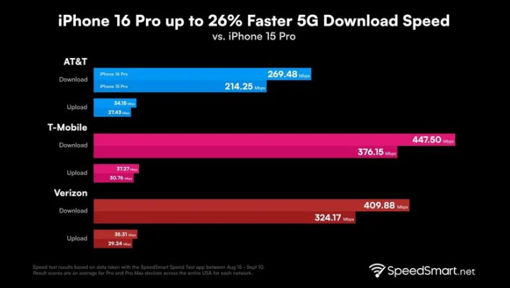 九合垸原种场苹果手机维修分享iPhone 16 Pro 系列的 5G 速度 