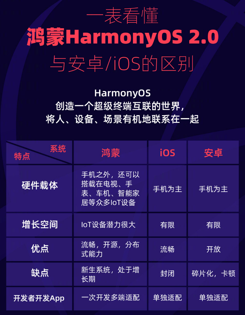 九合垸原种场苹果手机维修分享华为鸿蒙 OS 与安卓以及 iOS 都有什么区别 