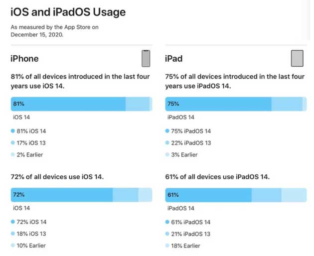 九合垸原种场苹果手机维修分享有多少用户更新了 iOS 14 
