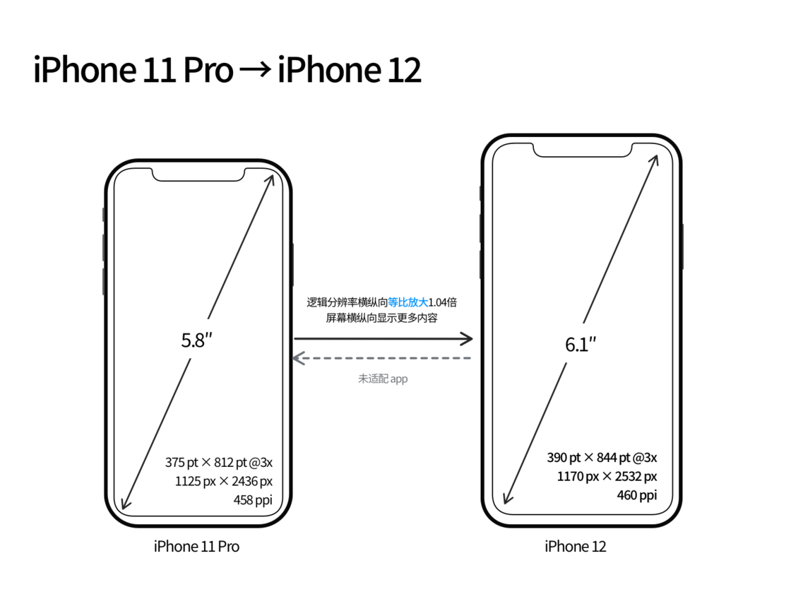 九合垸原种场苹果手机维修分享iPhone 12 mini 和 iPhone 12 Pro 的尺寸变化会改变显示内容吗 